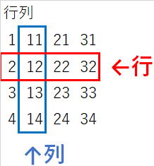 PYTHON 行列　行の方向,向き　列の方向,向き